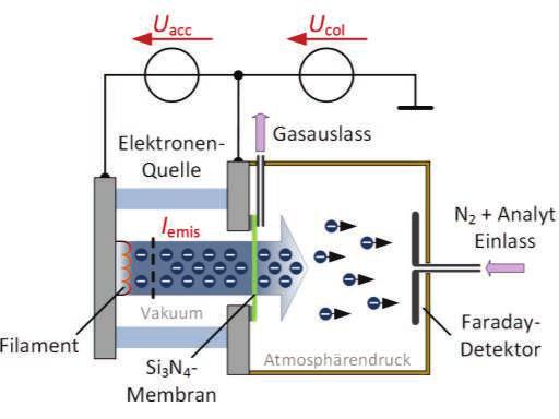 Durch Anlegen einer konstanten Kollektorspannung Ucol zwischen der Beschleunigungselektrode der Elektronenquelle und dem Faraday-Detektor werden die erzeugten Elektronen in Richtung des