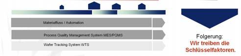 process ) Materialverfolgung (WTS) Automations- und Produktionsprozess Management (MES/PQMS) Supply Chain Management Konsolidierung Organisationsoptimierung