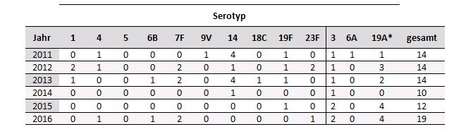 Tabelle 9. Verteilung der Serotypen und Gesamtzahl der Isolate von invasiven Pneumokokken- Erkrankungen der Jahre 2011-2016 nach Abdeckung durch den 10- bzw.