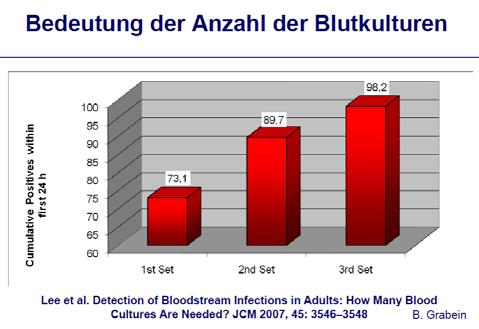 2 Verdacht auf Bakteriämie: Mindestens 2 bis 3 Blutkultursets sind für die Blutkulturdiagnostik notwendig!