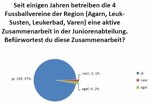 Rücklauf der Umfrage Fragebogen: versandt erhalten FC Leuk-Susten: 319 79 (25%)