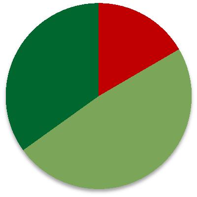 Wie online-affin sind die Besucher der Innenstadt? Hat sich Ihr Einkaufsverhalten in der Innenstadt durch das Angebot, online einkaufen zu können, in den letzten zwei bis drei Jahren verändert?