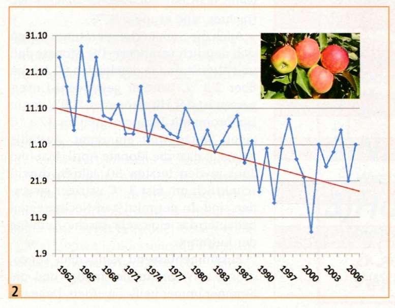 Erlebter Klimawandel im Obstbau