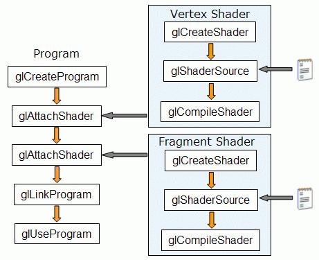 Shader sind eine Art C Modul Müssen separat kompiliert werden Wird später (wie bei C) in ein Programm gelinkt Zwei Möglichkekiten in OpenGL: OpenGL 2.