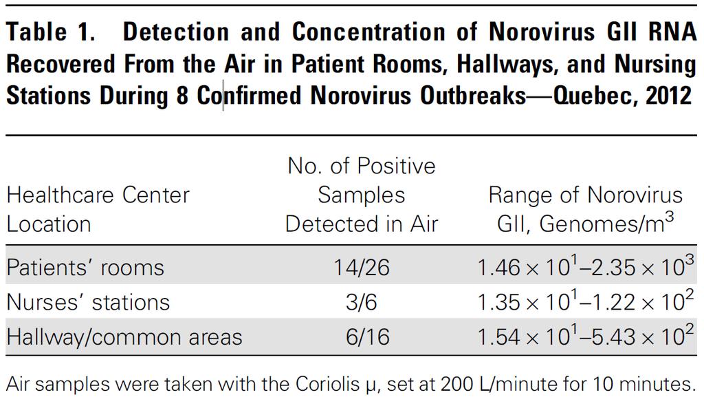 Norovirus 2015 - Alles wie früher? > Hüllenlose RNA-Viren, häufigster Erreger der epidemischen Gastroenteritis, hoch kontagiös (18-2800 virale Partikel genügen!