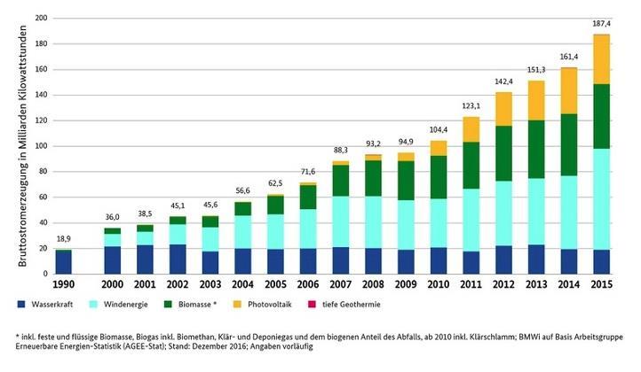 Entwicklung der Stromerzeugung aus erneuerbaren Energien in D Dirk
