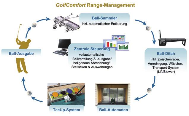 Produkt Range Range Management GolfComfort GmbH Wenn es um innovative Driving Ranges geht ist unser Ziel einfach; ein schlüsselfertiges System zu bieten, dass ausgerichtet ist, ein Maximum an Ertrag
