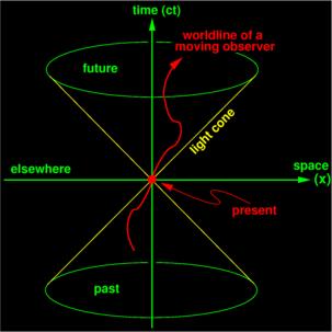 Katalogisierung von Ereignissen: Die Minkowski-Welt Lichtweg = c t 3 Raumdimensionen + 1 Zeitdimension Vierdimensionales Raum-Zeit Kontinuum Die