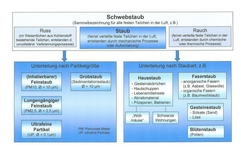 Unterteilung der