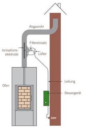 Durchschnittlicher Stromverbrauch: <15W