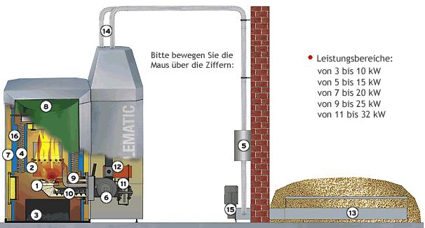 Pellets-Zentralheizungen