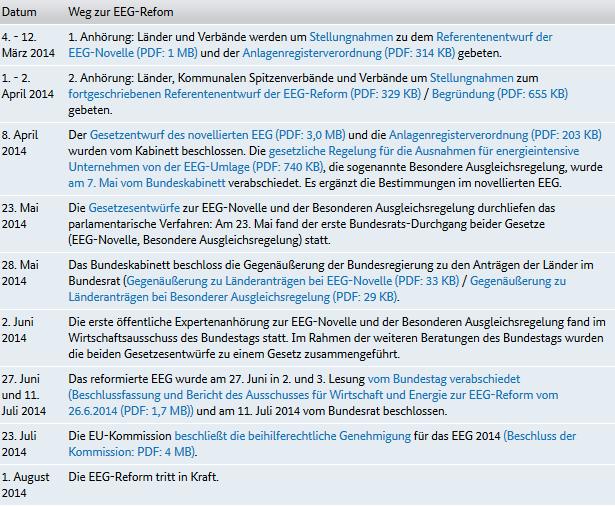 Die EEG-Novelle 2014 Was geschah in Berlin bis zum