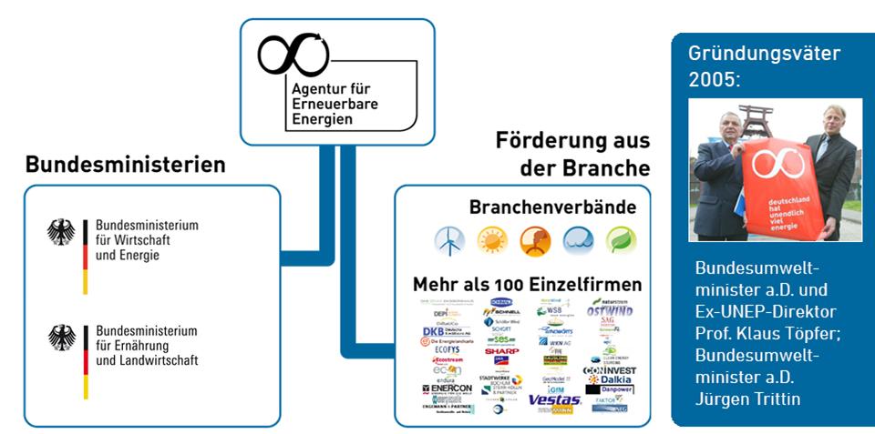 Die Agentur für Erneuerbare Energien