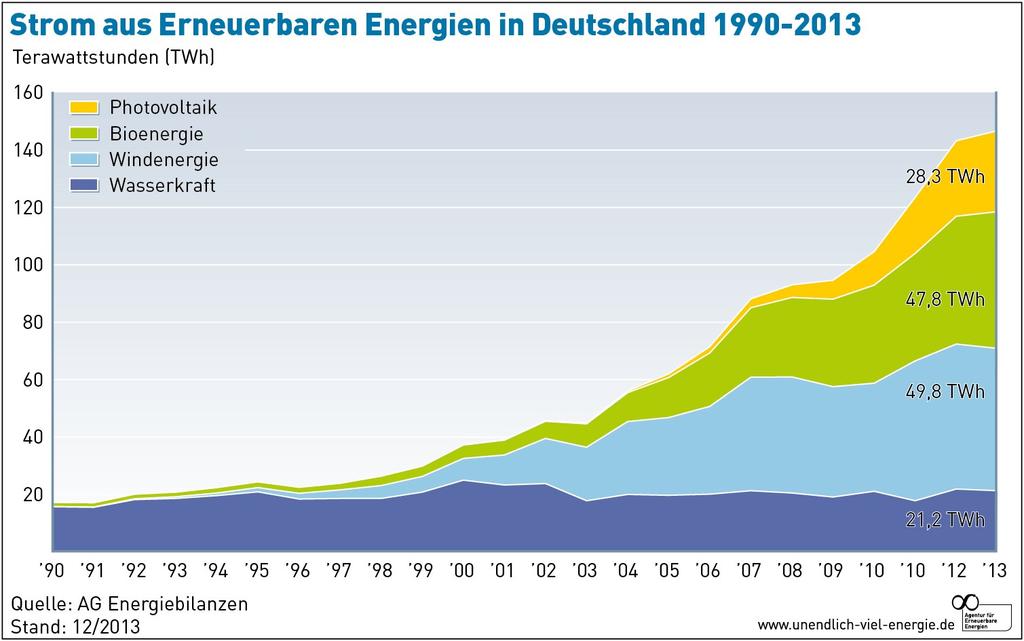 Wo steht die Energiewende im