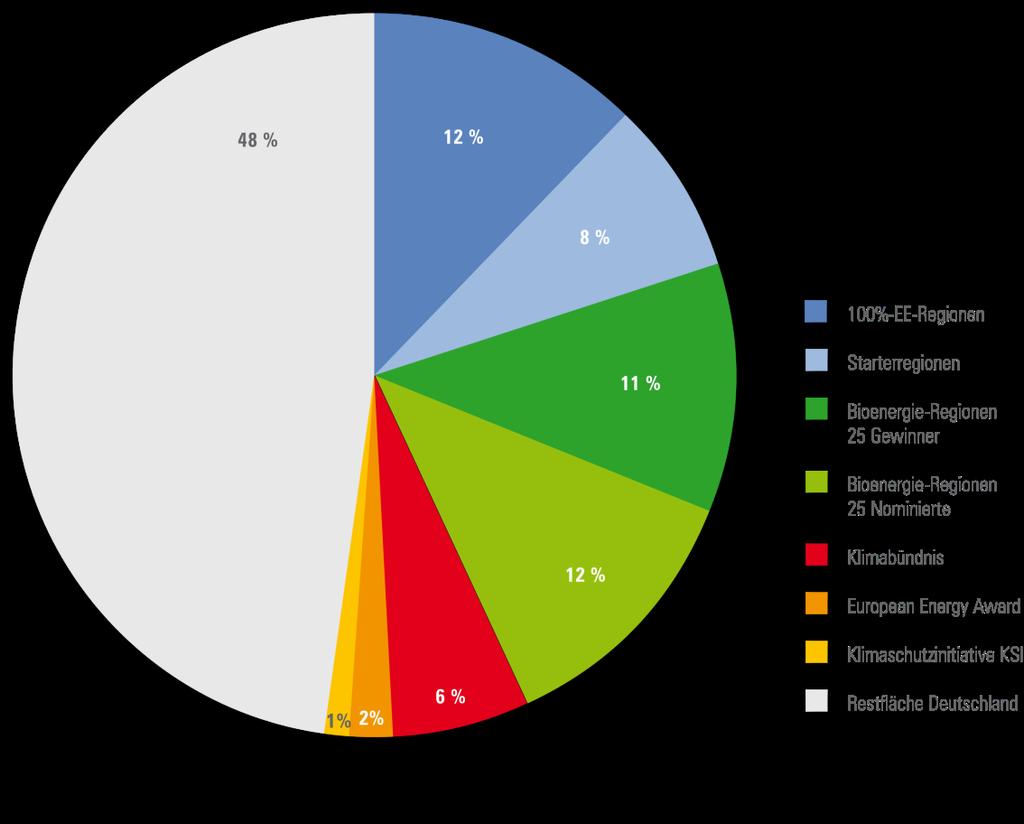 Active regions for REN Über 50%