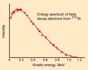Kontinuierliches Spektrum der Elektronen aus β