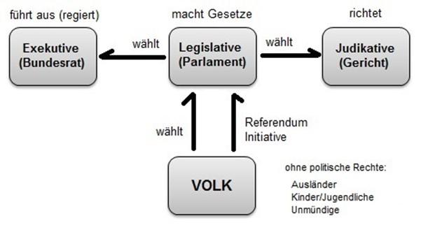Gewaltenteilung Definition In der Schweiz ist die Macht aufgeteilt. Der Bund, die Kantone und die Gemeinden haben Macht.