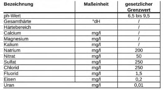 Bechhofen - 5 - Nr. 1/2/14 Ihre Wasserqualität - die RBG lässt Zahlen sprechen!