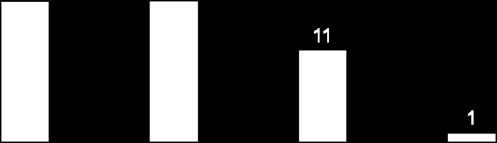 ; rechtes Diagramm Zahl der Etablierung strukturierter Promotionsprogramme (davon n=22 in