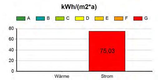 254-8,35% - Strom GT 12.279 11.254-8,35% Energie [kwh] 12.279 11.254-8,35% Die CO2 Emissionen beliefen sich auf 3.