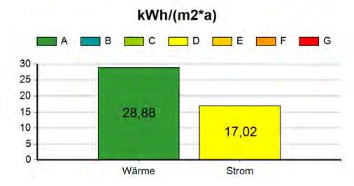 5.15 Kindergarten Dunkelstein 5.15.1 Energieverbrauch Die im Gebäude 'Kindergarten Dunkelstein' im Zeitraum von Jänner bis zum Dezember 2016 benötigte Energie wurde zu 37% für die Stromversorgung und