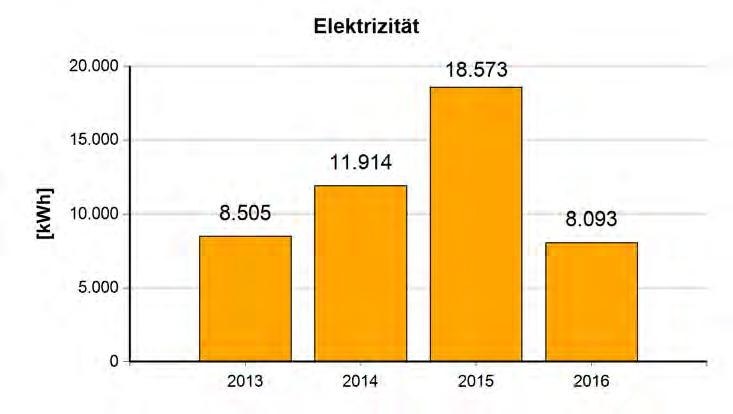 5.21.2 Entwicklung der Jahreswerte für Strom, Wärme, Wasser Elektrizität Jahr Verbrauch 2016 8.093 2015 18.573 2014 11.