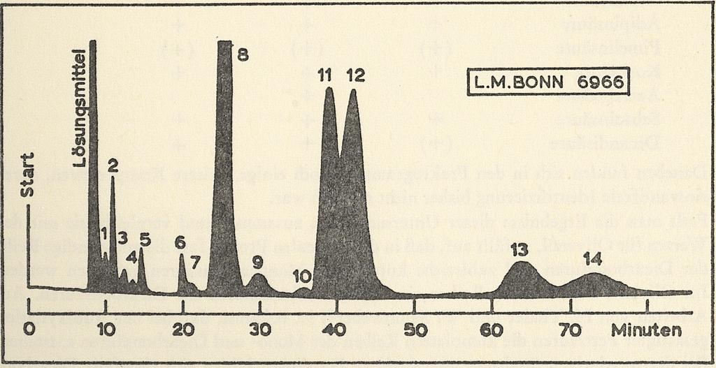 lang, 1 mm ; stationäre Phase Reoplex 4; Temperatur 21 C; Trägergas Helium, 6