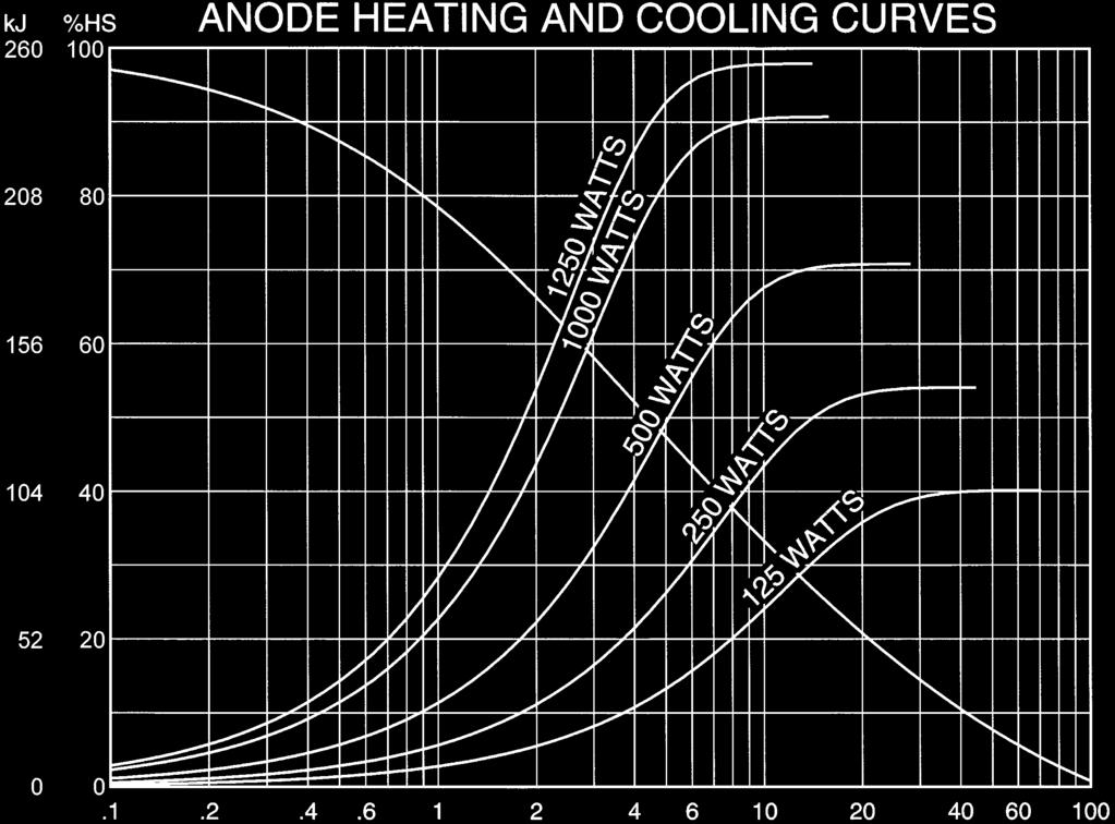 Anode Heating & Cooling Chart Abaques d Échauffement et de Refroidissement de L Anode Anoden Aufheiz - und Abkühlkurven Curvas de Calentamiento y Enfriamiento
