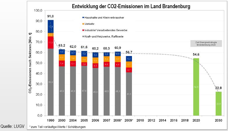 Brandenburg und die Welt Senkung der CO2-Emissionen bis zum Jahr 2020