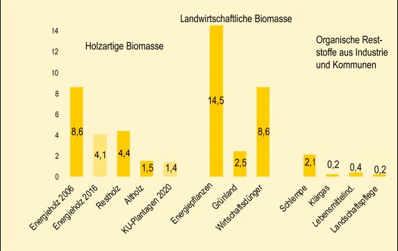 Brandenburg Status quo Bioenergie 34,5 PJ werden aus Biomasse in Brandenburg gewonnen