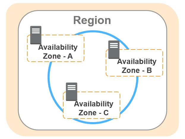 Regions und Availability Zones Jedes Amazon Rechenzentrum (AWS Region) besteht aus mindestens zwei Availability Zones Availability Zones sind eigenständige Unter-Standorte, die so entwickelt wurden,