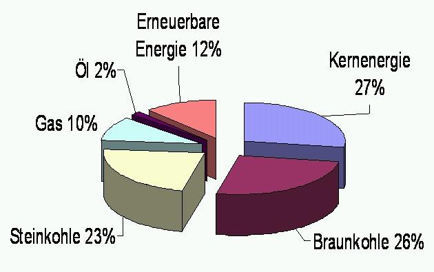 Anteile der elektrischen Energie in Deutschland Quelle: Analyse der energiewirtschaftlichen Situation 2005 in Deutschland /