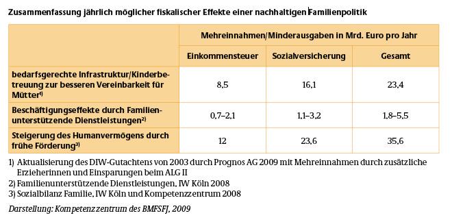 Staatliche Leistungen stabilisieren das soziale Netz Familie Zusammenfassung jährlich möglicher fiskalischer Effekte einer nachhaltigen Familienpolitik Familienpol.