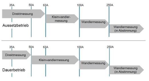 Abbildung 7: Darstellung der Grenzen für Direkt- und Wandlermessungen entsprechend Betriebsart (3) In nachfolgender Abbildung 8 und Abbildung 9 sind die