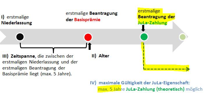 Direktzahlungen (Junglandwirteprämie) Änderung der Voraussetzungen ab 2018 Anspruchsvoraussetzungen (die 5