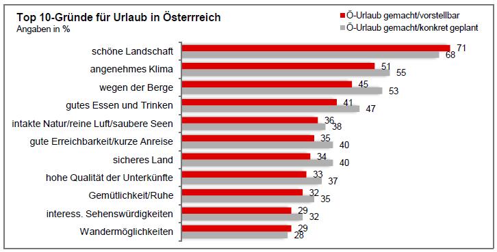 Reiseverhalten der Österreich-Affinen Gründe für/gegen Österreich-Reise Gründe für eine Österreich-Reise Gründe gegen Urlaub in Österreich (in % der Verweigerer) 56%.