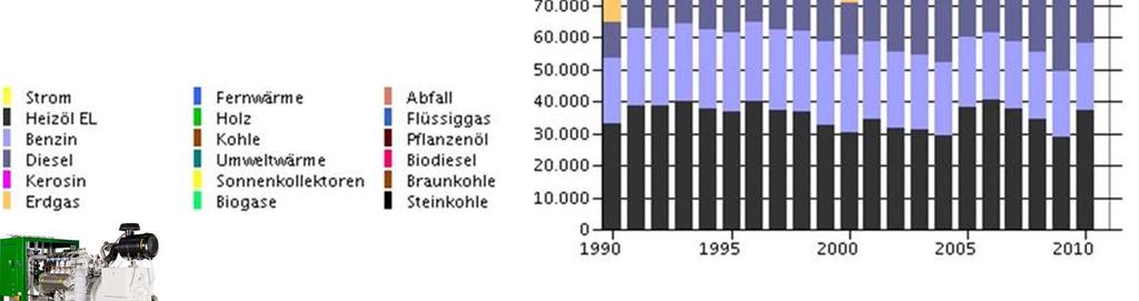 CO2-Emissionenbilanz Vreden Endenergie (in Tonnen CO2) Heizöl hat einen