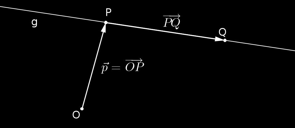 1.5 Parameterdarstellung von Geraden Die Gerade g im R n, welche durch zwei gegebene Punkte P und Q verläuft, ist die Menge aller Punkte X, deren Ortsvektoren x geschrieben werden können als x = p +