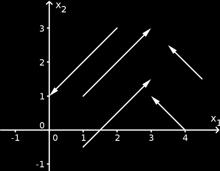 Beispiel: Beide roten Pfeile stellen denselben Vektor dar, da sie die gleiche Länge und die gleiche Richtung haben.