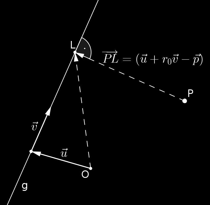 6.1 Lot und Lotfußpunkt Seien ein Punkt P und eine Gerade g = { u + r v r R} gegeben und P liege nicht auf g, dann gilt für den Lotfußpunkt L OL = u + r 0 v, wobei r 0 die Lösung der