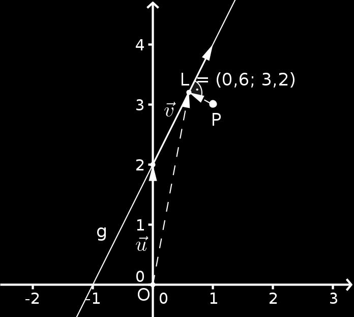 6.1 Lot und Lotfußpunkt Beispiel: Der Punkt P = (1; 3 liegt nicht auf g = {( 0 + r ( 1 r R} (siehe Abschnitt 3.1. Wir berechnen den Lotfußpunkt: Nach der Formel ist OL = ( 0 + r 0 ( 1 (( mit 1 3 ( 0 ( 1 (1 0 1 + (3 r 0 = ( 1 = = 3 (1 + 5.