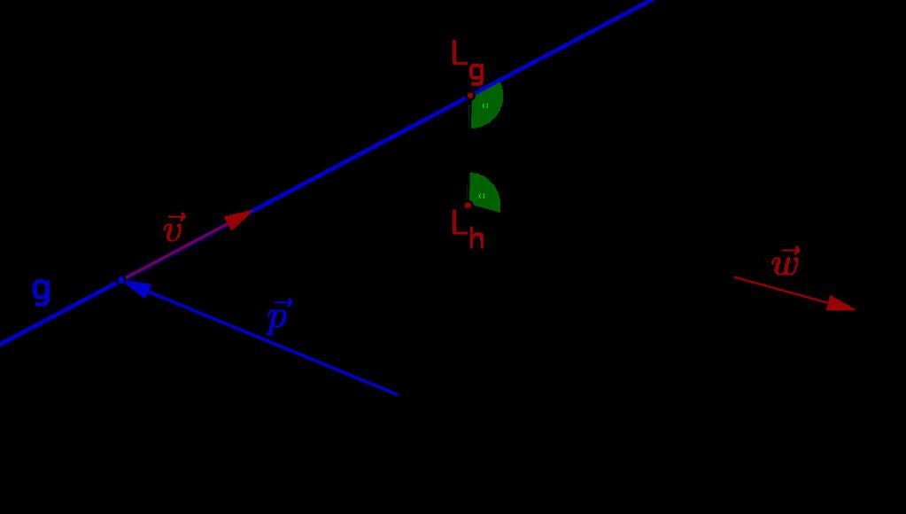 6.4 Abstand windschiefer Geraden im R 3 Satz 9 Sind g = { p + r v r R} und h = { q + s w s R} zwei Geraden, die nicht parallel sind, so gibt es auf g und h jeweils einen eindeutigen Punkt L g bzw.