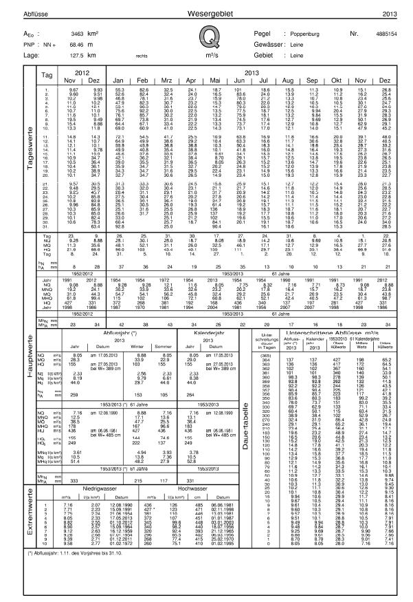 Deutsches Gewässerkundliches Jahrbuch (DGJ) 1941-2010 zum Download Pflege und Datenhaltung Aktualisierung geplant