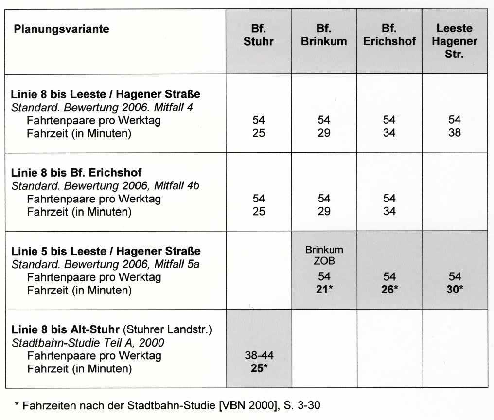 Geplante Straßenbahnverbindungen im südlichen Bremer Umland: