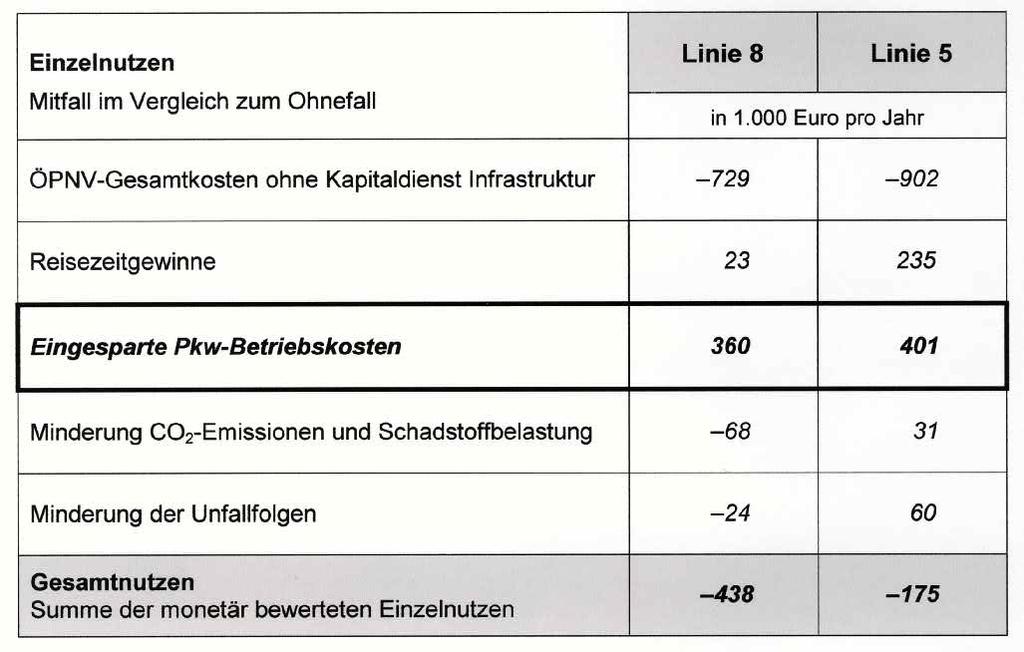 Der verminderte Nutzen eingesparter Pkw-Betriebskosten führt zu einem negativen Gesamtnutzen der Straßenbahn Anmerkung: Selbst bei 3.