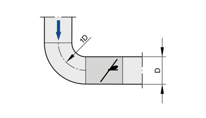 Ein Bogen mit mindestens 1D Krümmungsradius ohne zusätzliche gerade Anströmlänge vor dem KVS-Regler hat keinen nennenswerten Einfluss auf die Volumenstromgenauigkeit.
