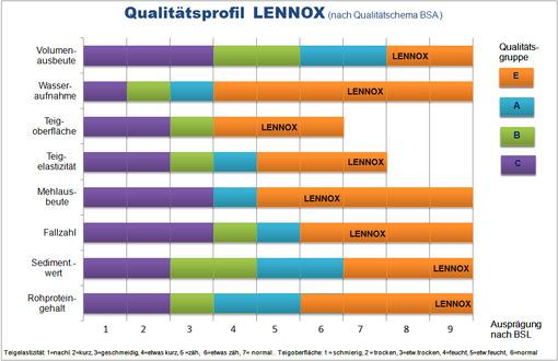 Bundessortenamtes Lennox Qualitätsprofil