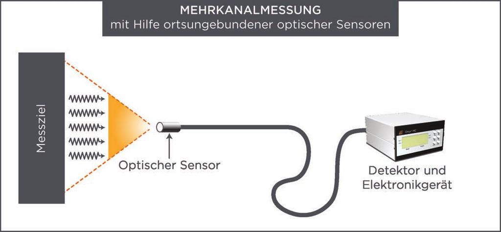 STABILITÄT ÜBER MEHRERE MESSPUNKTE Die Onyx-MC Pyrometer bietet bis zu vier unabhängige Kanäle, die für den Einsatz an verschiedenen Prozessabschnitten sogar unterschiedliche Messwellenlängen und