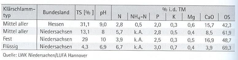 Vergleich von Nährstoffgehalten landbaulich verwerteter