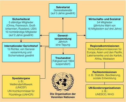Seite 2 Organisation: Vereinte Nationen: Organisationsschema Die UN haben sechs Hauptorgane: die Generalversammlung, den Sicherheitsrat, das Sekretariat, den Wirtschafts- und Sozialrat, den